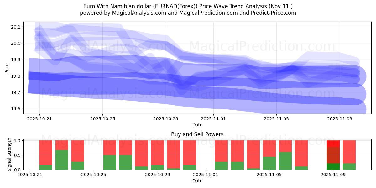  Euro med namibiske dollar (EURNAD(Forex)) Support and Resistance area (10 Nov) 