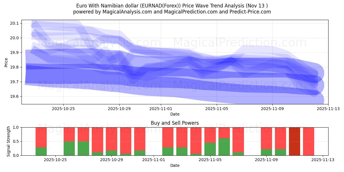  Euro com dólar da Namíbia (EURNAD(Forex)) Support and Resistance area (12 Nov) 