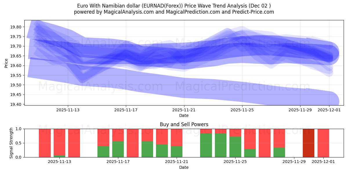 Namibya Doları ile Euro (EURNAD(Forex)) Support and Resistance area (01 Dec) 