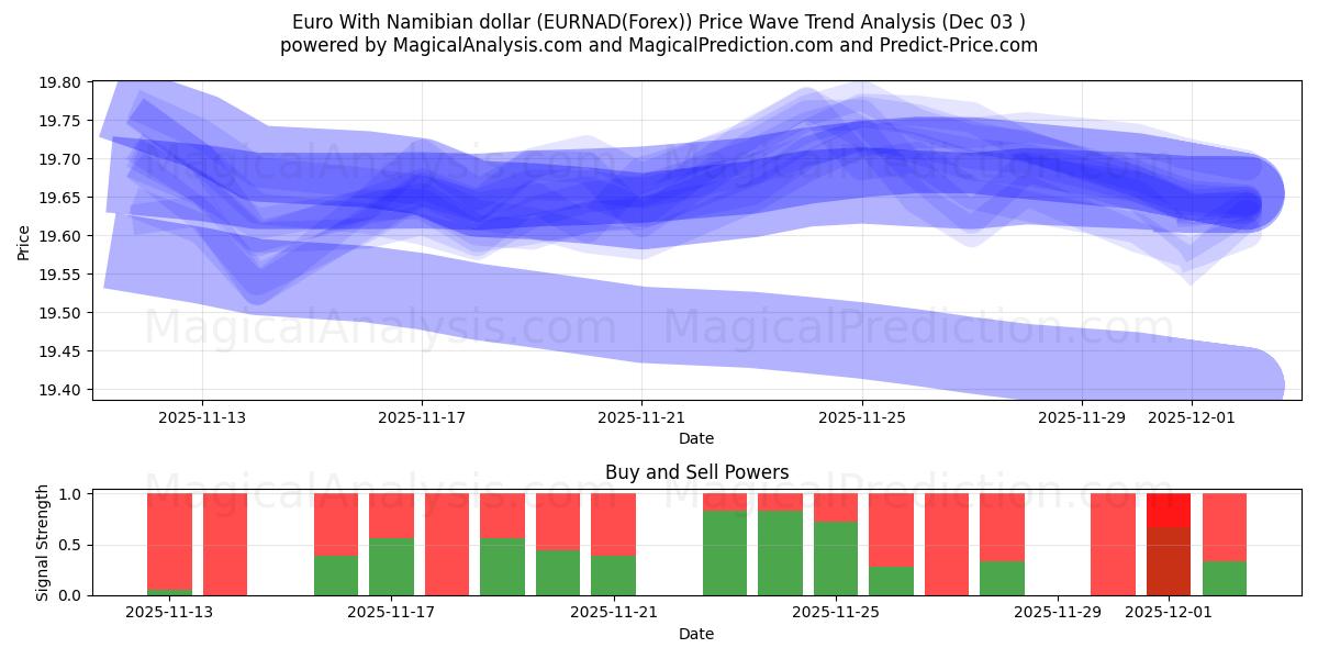  Euro mit namibischem Dollar (EURNAD(Forex)) Support and Resistance area (02 Dec) 