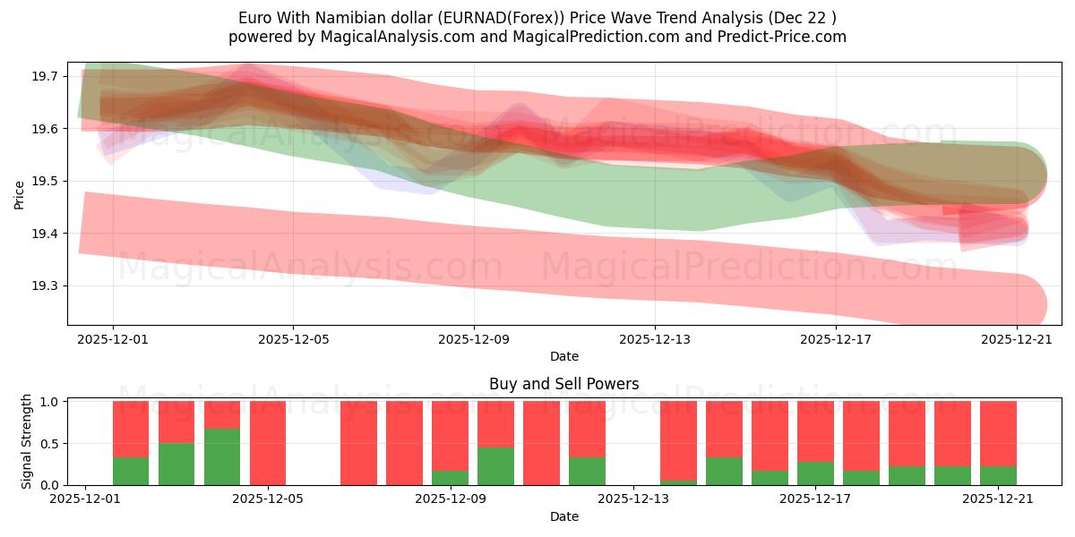  ユーロとナミビアドル (EURNAD(Forex)) Support and Resistance area (21 Dec) 