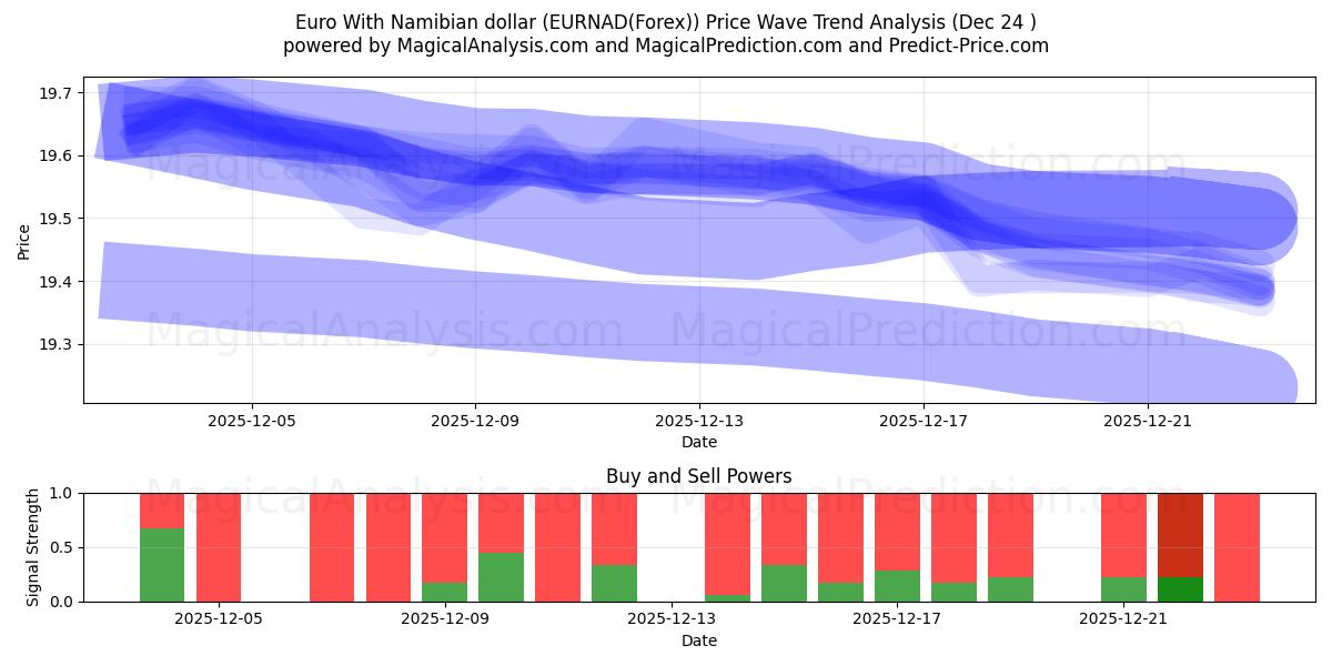  Euro com dólar da Namíbia (EURNAD(Forex)) Support and Resistance area (23 Dec) 
