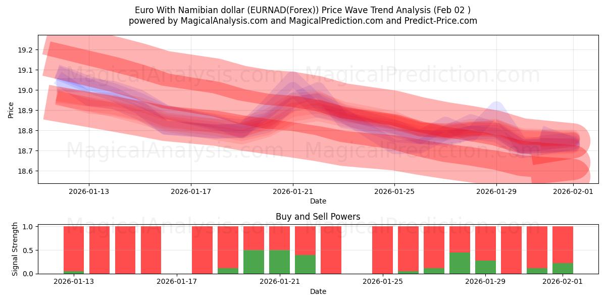  Euro med namibiska dollar (EURNAD(Forex)) Support and Resistance area (01 Feb) 