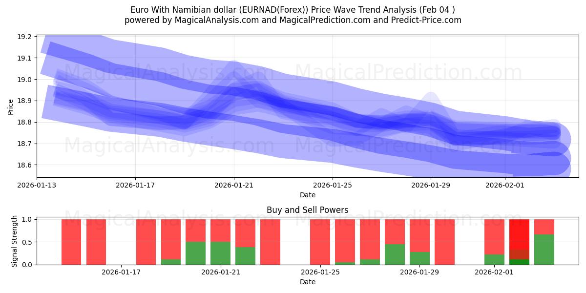  یورو با دلار نامیبیا (EURNAD(Forex)) Support and Resistance area (03 Feb) 