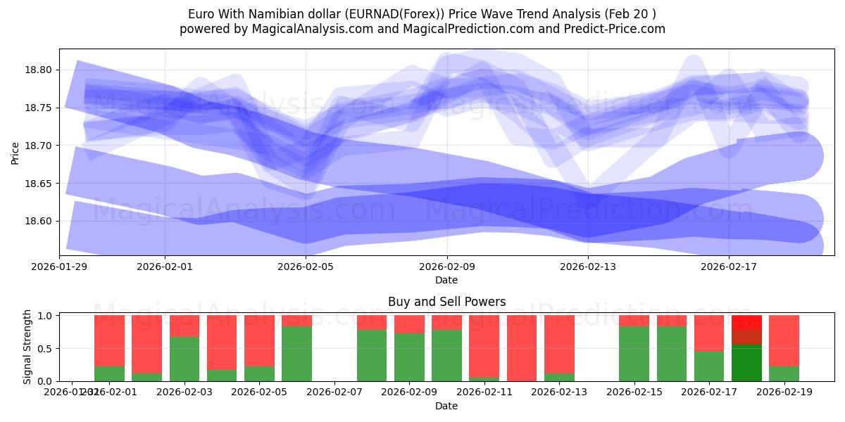  Euro met Namibische dollar (EURNAD(Forex)) Support and Resistance area (19 Feb) 