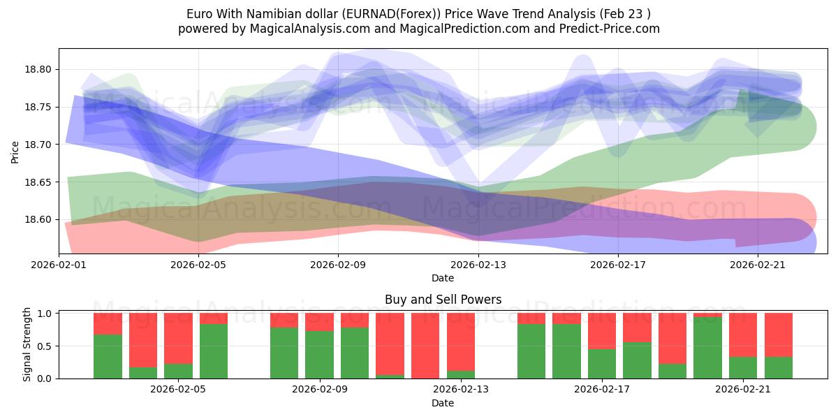  나미비아 달러로 유로화 (EURNAD(Forex)) Support and Resistance area (22 Feb) 