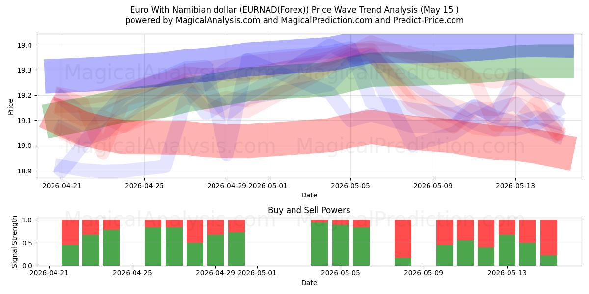  Euro mit namibischem Dollar (EURNAD(Forex)) Support and Resistance area (15 May) 