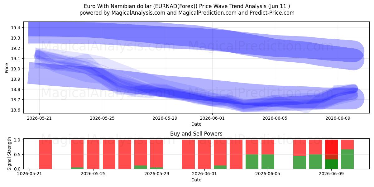  Euro avec dollar namibien (EURNAD(Forex)) Support and Resistance area (10 Jun) 