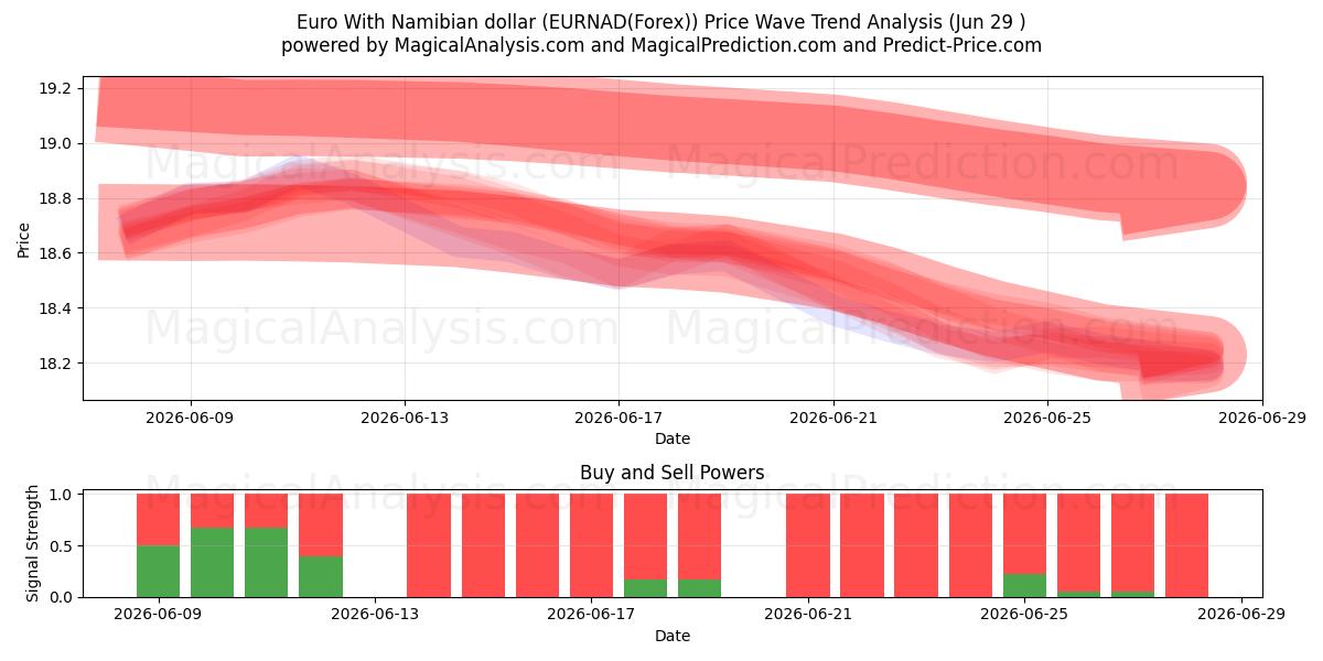 یورو با دلار نامیبیا (EURNAD(Forex)) Support and Resistance area (28 Jun) 