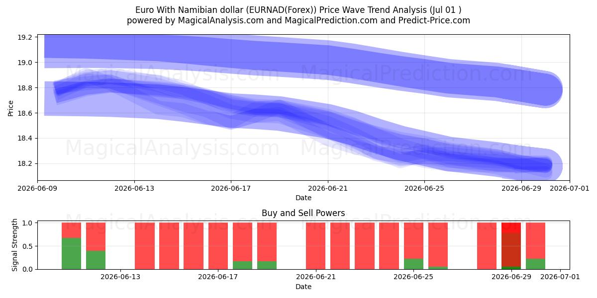  Euro avec dollar namibien (EURNAD(Forex)) Support and Resistance area (30 Jun) 