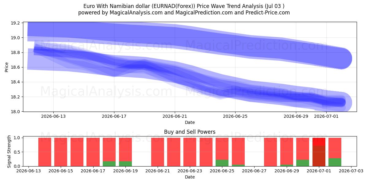  Euro med namibiske dollar (EURNAD(Forex)) Support and Resistance area (02 Jul) 