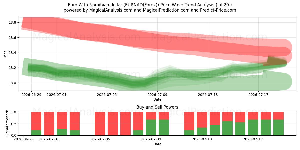  یورو با دلار نامیبیا (EURNAD(Forex)) Support and Resistance area (19 Jul) 