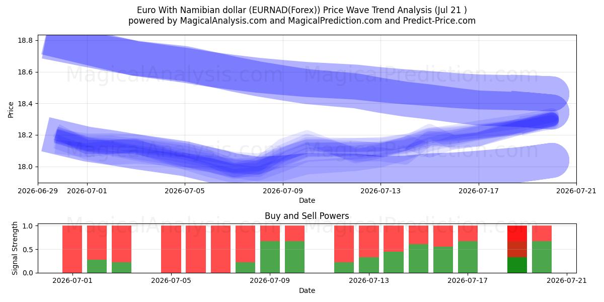  Euro avec dollar namibien (EURNAD(Forex)) Support and Resistance area (20 Jul) 