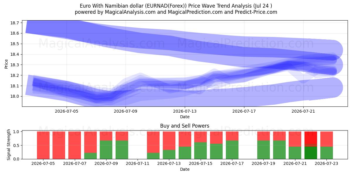  Euro med namibiske dollar (EURNAD(Forex)) Support and Resistance area (23 Jul) 