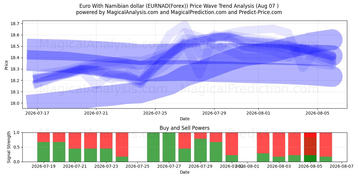 euro con dólar namibio (EURNAD(Forex)) Support and Resistance area (06 Aug) 