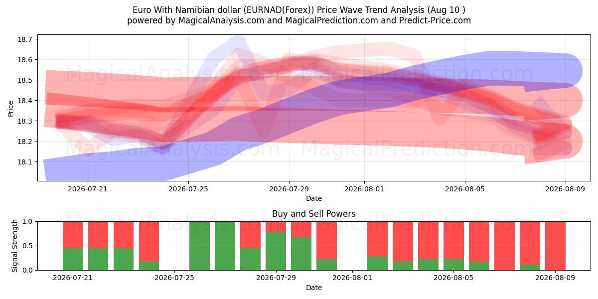  Euro com dólar da Namíbia (EURNAD(Forex)) Support and Resistance area (09 Aug) 