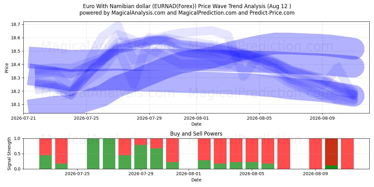  Euro avec dollar namibien (EURNAD(Forex)) Support and Resistance area (11 Aug) 