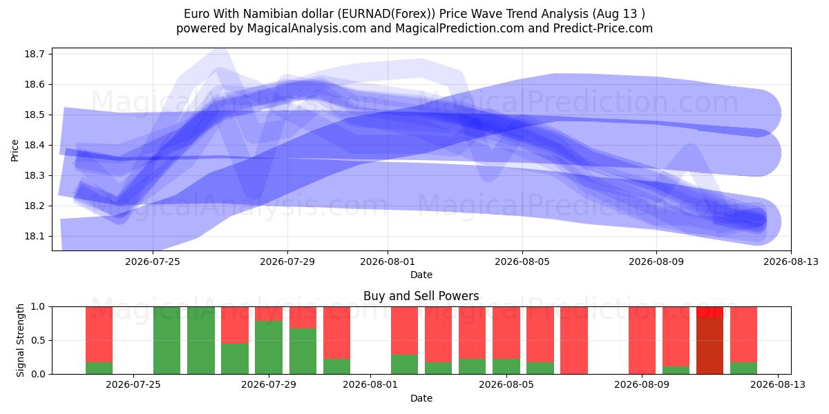  Namibya Doları ile Euro (EURNAD(Forex)) Support and Resistance area (12 Aug) 