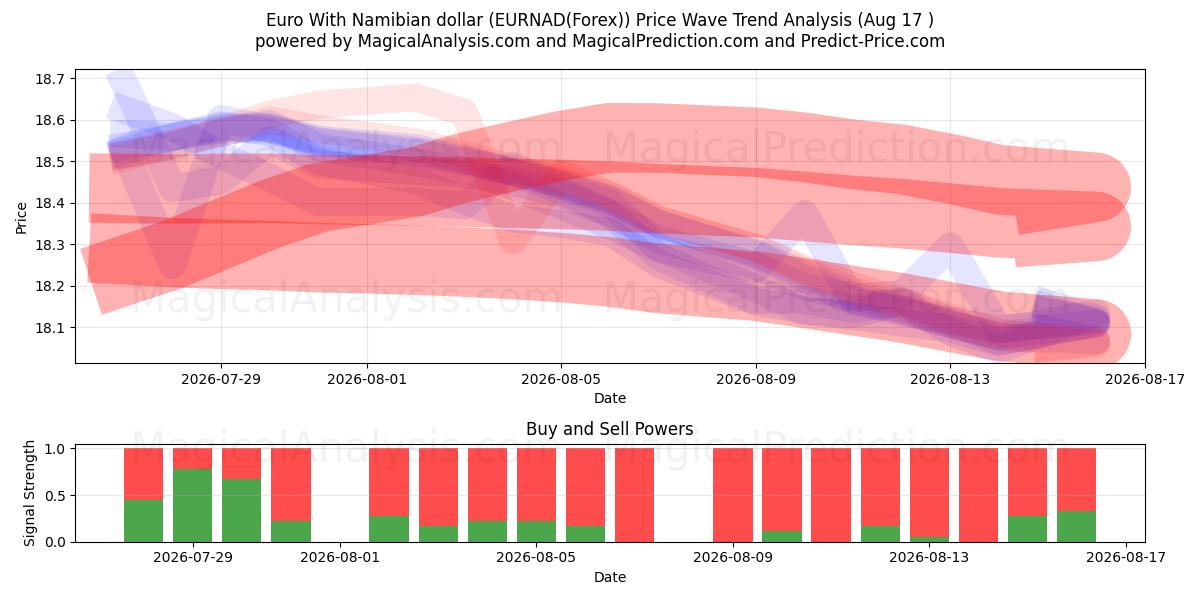  Евро с намибийским долларом (EURNAD(Forex)) Support and Resistance area (16 Aug) 
