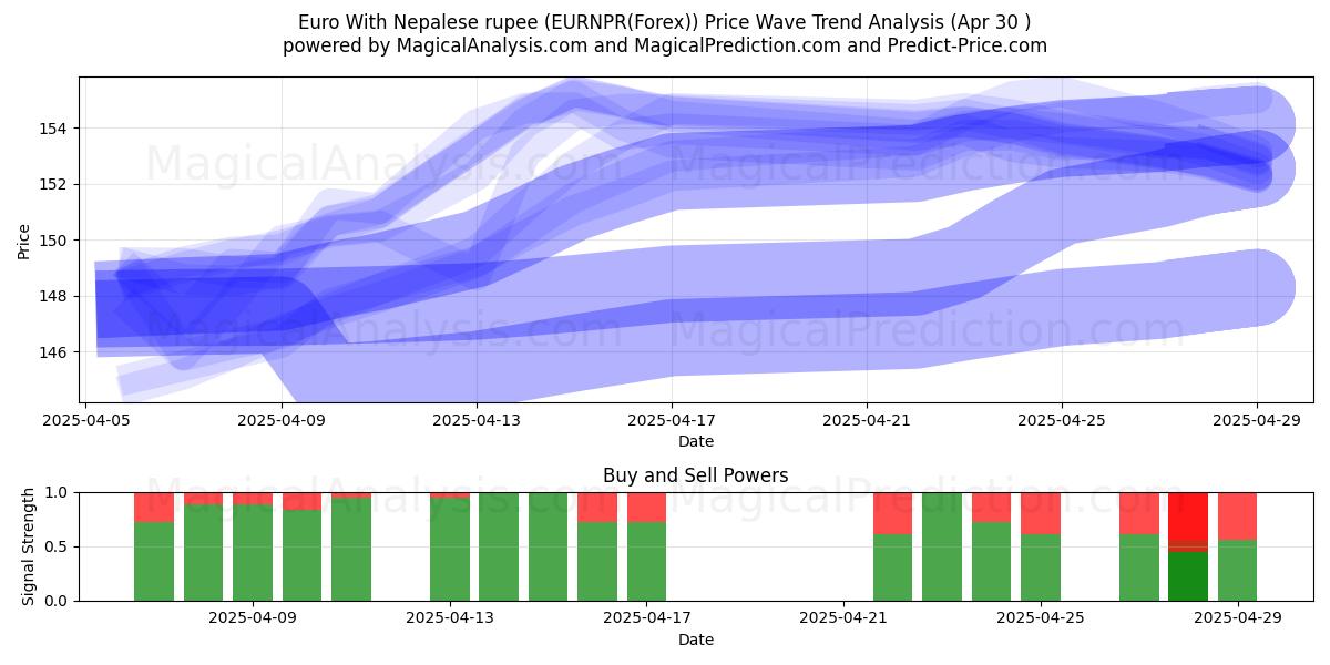  Euro met Nepalese roepie (EURNPR(Forex)) Support and Resistance area (30 Apr) 
