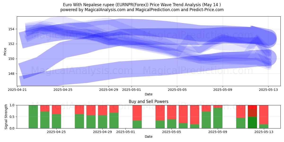  Euro With Nepalese rupee (EURNPR(Forex)) Support and Resistance area (14 May) 