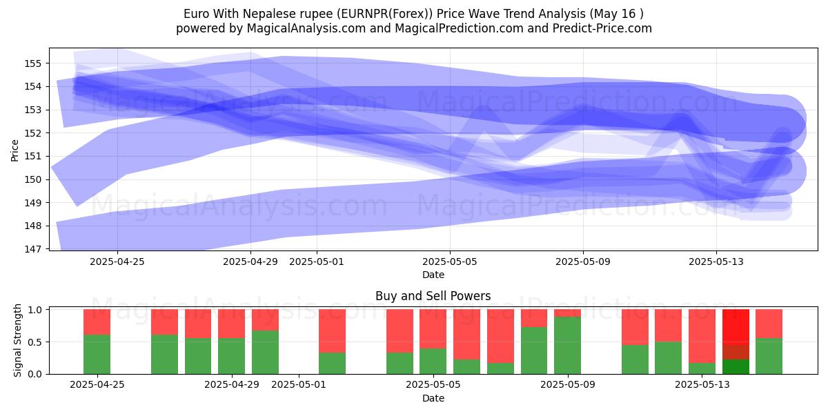  Euro con la rupia nepalese (EURNPR(Forex)) Support and Resistance area (16 May) 