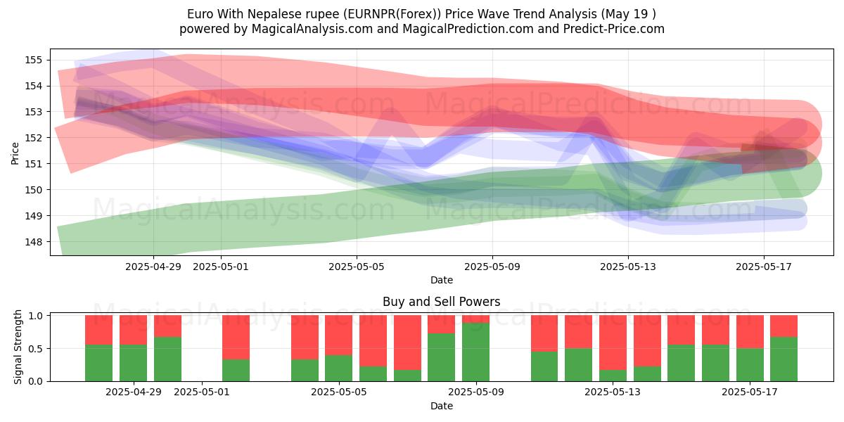  Euro met Nepalese roepie (EURNPR(Forex)) Support and Resistance area (19 May) 
