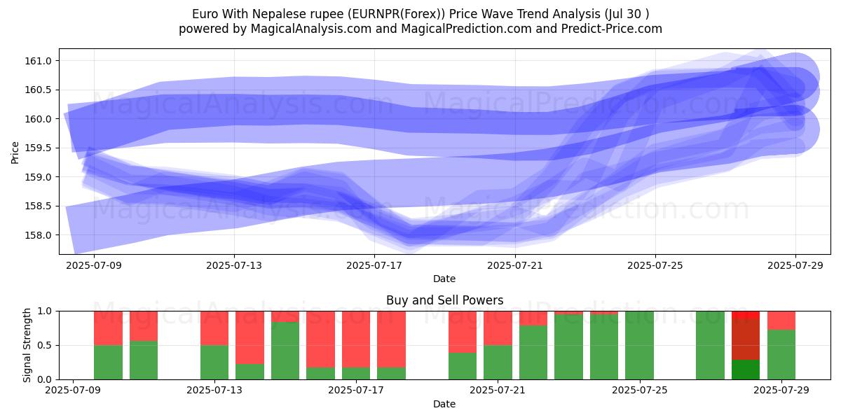  Euro With Nepalese rupee (EURNPR(Forex)) Support and Resistance area (19 May) 