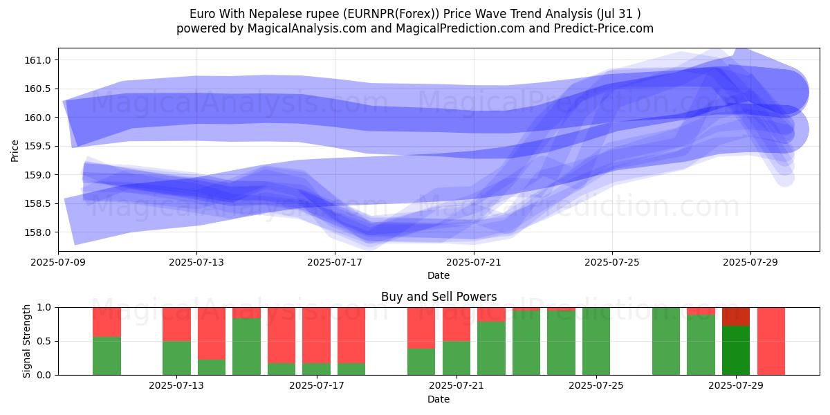  Euro With Nepalese rupee (EURNPR(Forex)) Support and Resistance area (29 Jul) 
