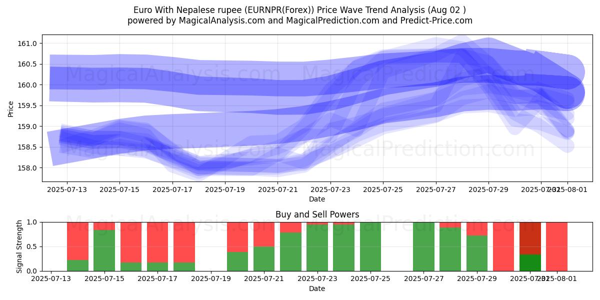 네팔 루피를 사용한 유로 (EURNPR(Forex)) Support and Resistance area (01 Aug) 