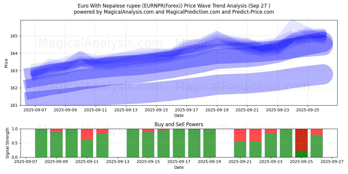  欧元 与 尼泊尔卢比 (EURNPR(Forex)) Support and Resistance area (26 Sep) 