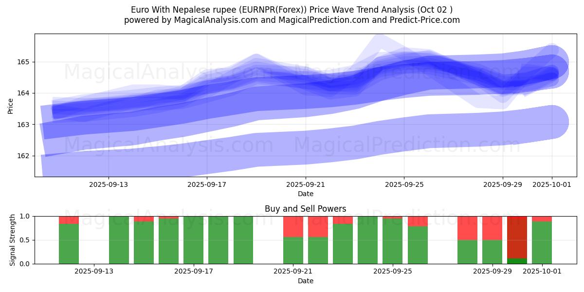  यूरो नेपाली रुपये के साथ (EURNPR(Forex)) Support and Resistance area (01 Oct) 