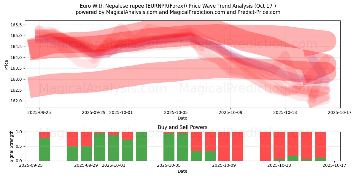 ユーロ ネパールルピーあり (EURNPR(Forex)) Support and Resistance area (16 Oct) ユーロ ネパールルピーあり (EURNPR(Forex)) Support and Resistance area (16 Oct)