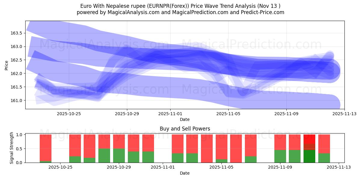  اليورو مع الروبية النيبالية (EURNPR(Forex)) Support and Resistance area (12 Nov) 