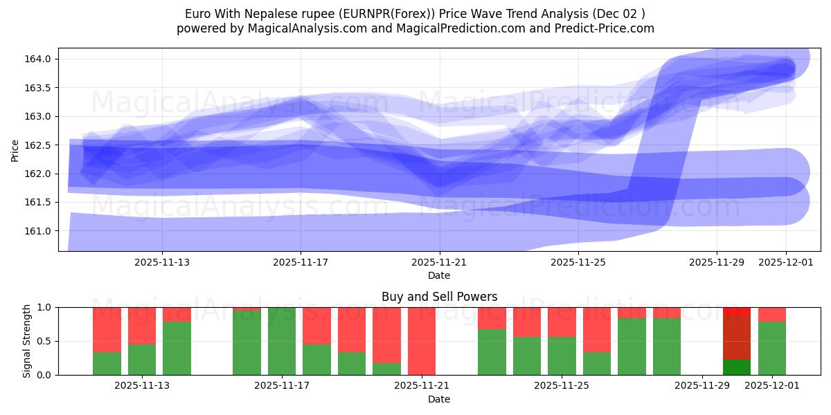  Euro With Nepalese rupee (EURNPR(Forex)) Support and Resistance area (01 Dec) 
