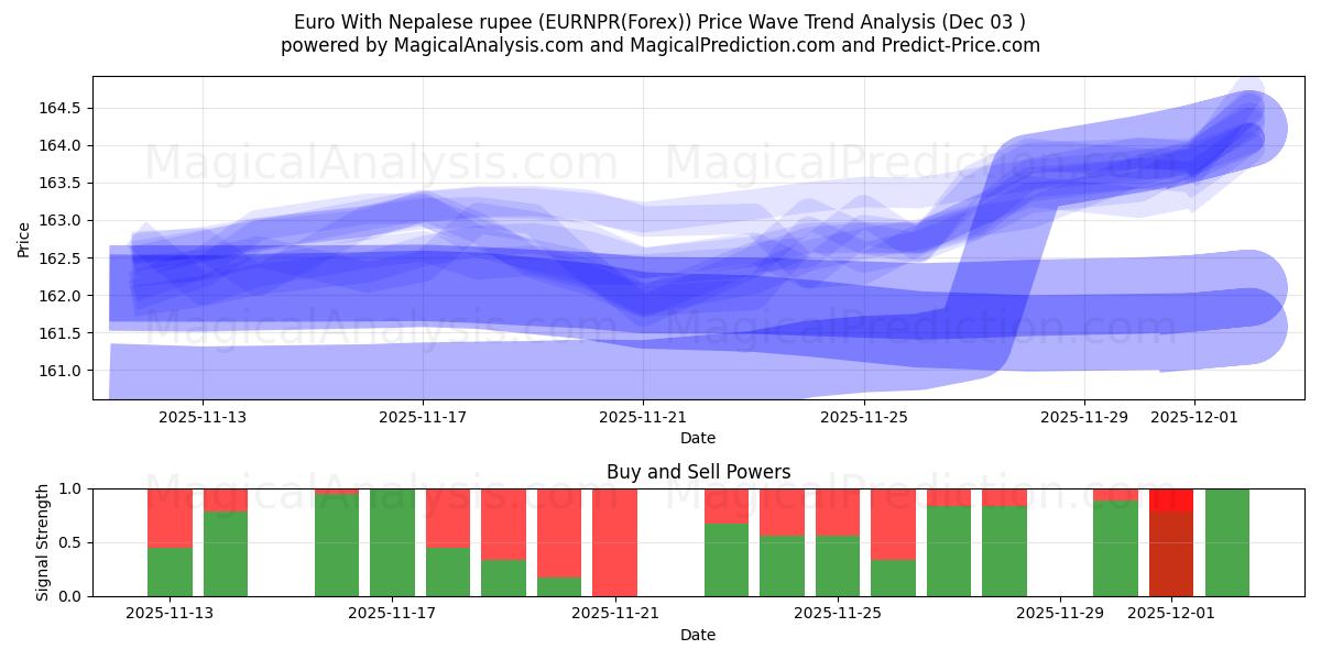  Euro med nepalesisk rupi (EURNPR(Forex)) Support and Resistance area (02 Dec) 