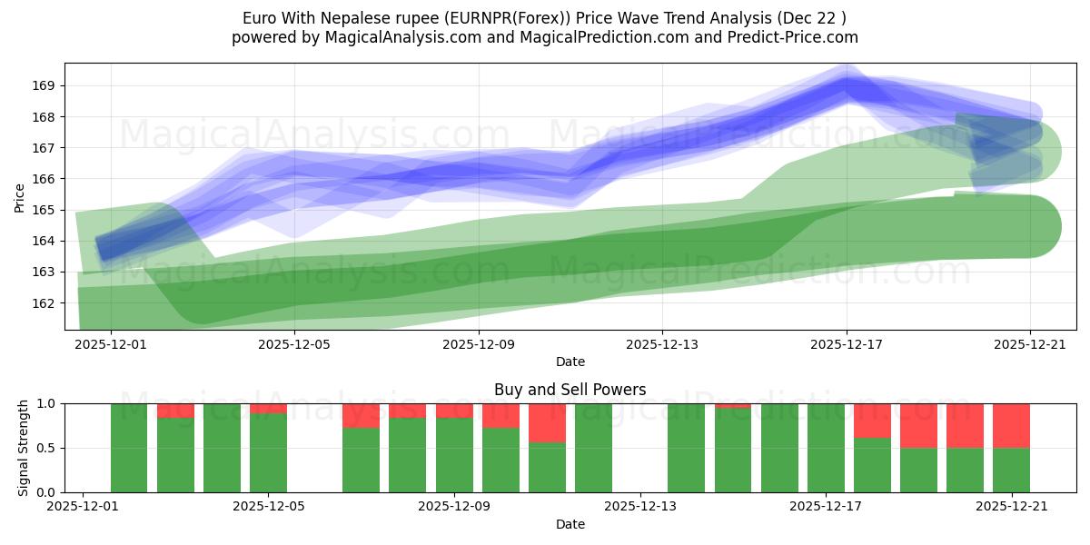  Euro com rupia nepalesa (EURNPR(Forex)) Support and Resistance area (21 Dec) 