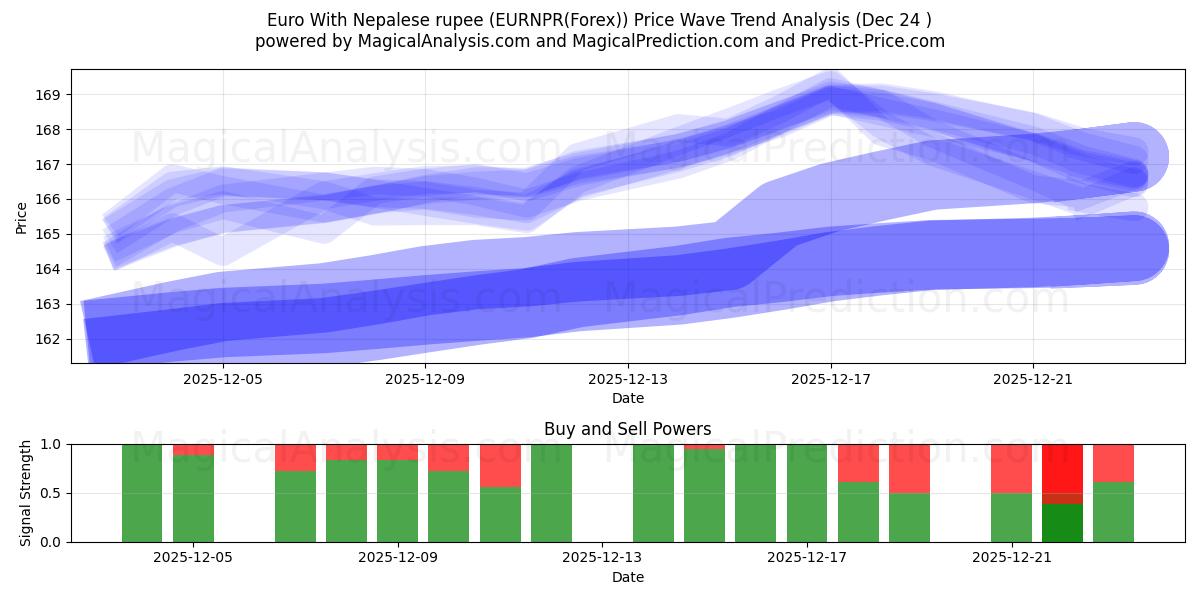  یورو با روپیه نپال (EURNPR(Forex)) Support and Resistance area (23 Dec) 