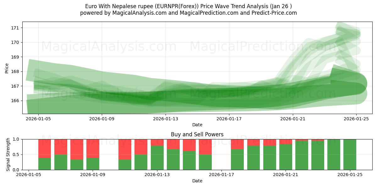  Euro With Nepalese rupee (EURNPR(Forex)) Support and Resistance area (25 Jan) 