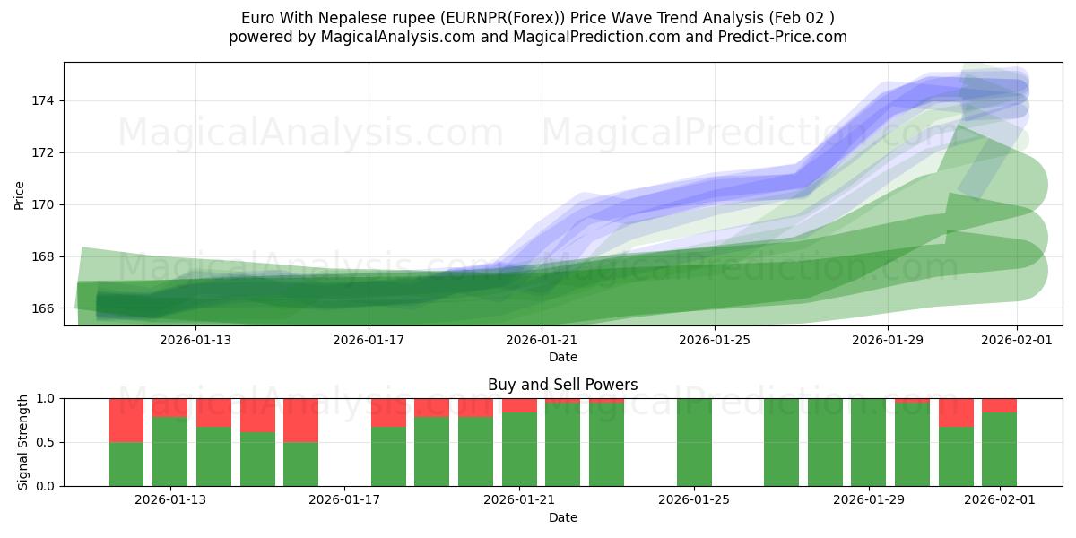  Euro con la rupia nepalese (EURNPR(Forex)) Support and Resistance area (01 Feb) 