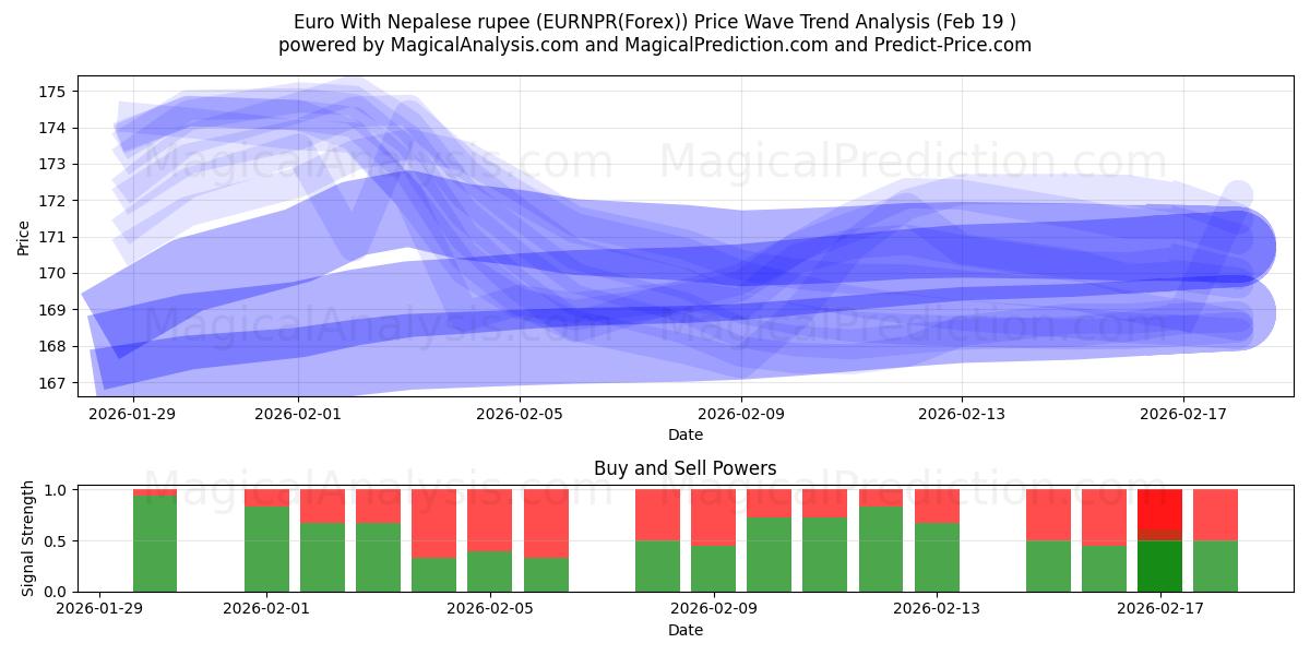  Euro With Nepalese rupee (EURNPR(Forex)) Support and Resistance area (18 Feb) 