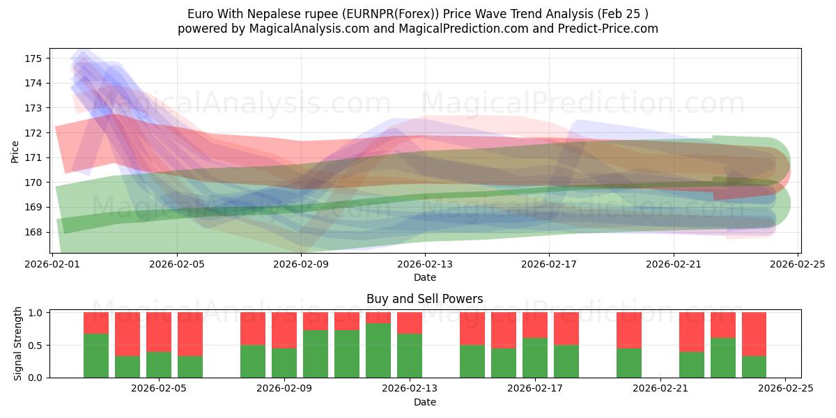  Euro Nepalin rupialla (EURNPR(Forex)) Support and Resistance area (24 Feb) 
