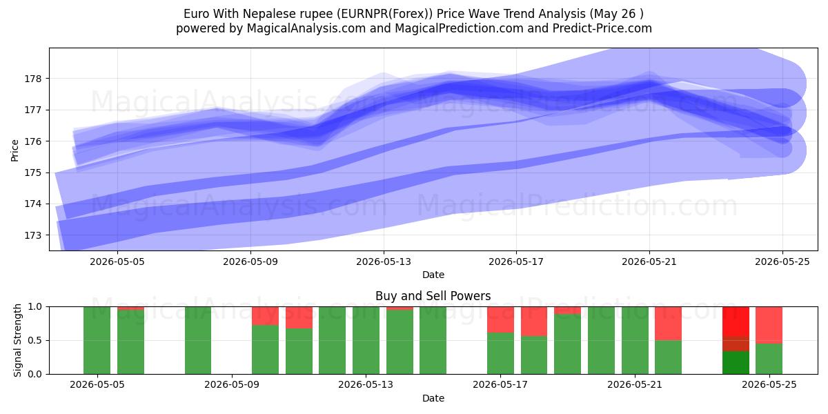  Euro com rupia nepalesa (EURNPR(Forex)) Support and Resistance area (25 May) 