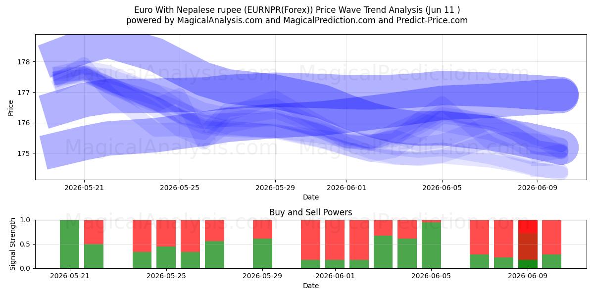  네팔 루피를 사용한 유로 (EURNPR(Forex)) Support and Resistance area (10 Jun) 