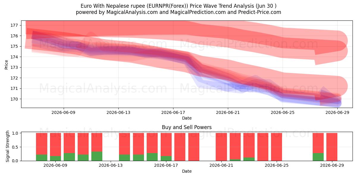  Euro med nepalesiske rupee (EURNPR(Forex)) Support and Resistance area (29 Jun) 
