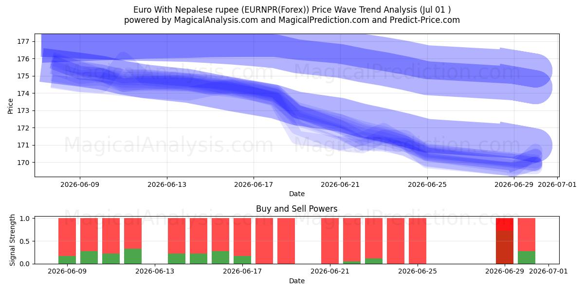  네팔 루피를 사용한 유로 (EURNPR(Forex)) Support and Resistance area (30 Jun) 