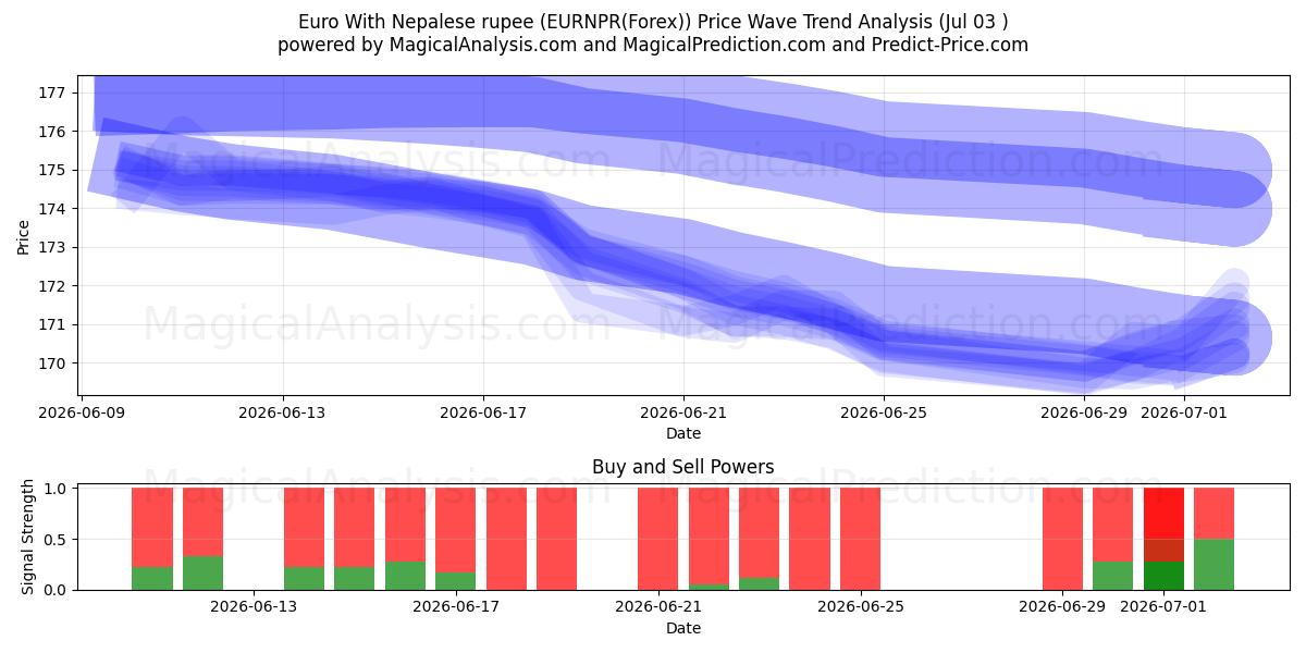  یورو با روپیه نپال (EURNPR(Forex)) Support and Resistance area (02 Jul) 