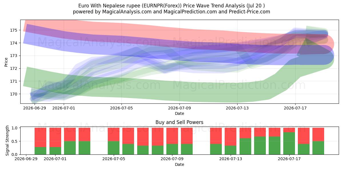  Euro med nepalesiske rupee (EURNPR(Forex)) Support and Resistance area (19 Jul) 