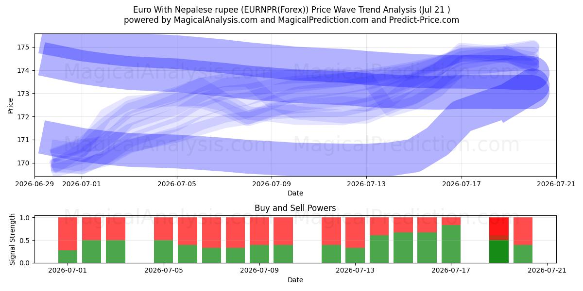  네팔 루피를 사용한 유로 (EURNPR(Forex)) Support and Resistance area (20 Jul) 