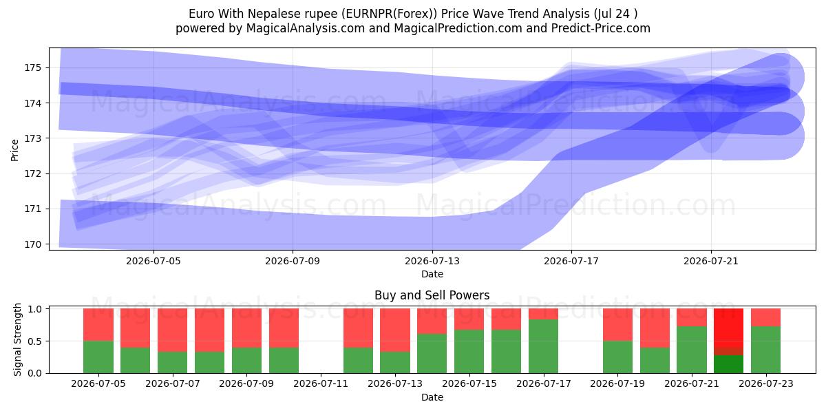  یورو با روپیه نپال (EURNPR(Forex)) Support and Resistance area (23 Jul) 